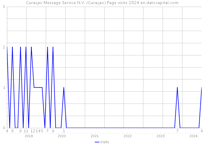 Curaçao Message Service N.V. (Curaçao) Page visits 2024 