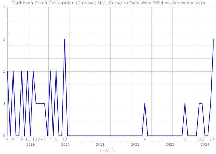 Caribbean Credit Corporation (Curaçao) N.V. (Curaçao) Page visits 2024 
