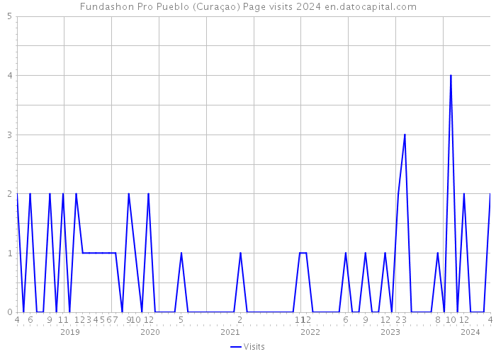 Fundashon Pro Pueblo (Curaçao) Page visits 2024 