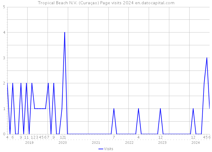 Tropical Beach N.V. (Curaçao) Page visits 2024 