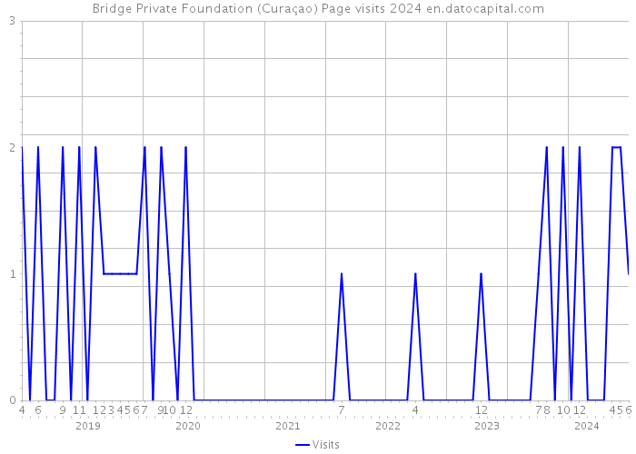 Bridge Private Foundation (Curaçao) Page visits 2024 