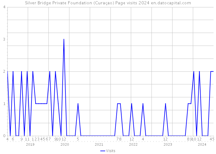 Silver Bridge Private Foundation (Curaçao) Page visits 2024 