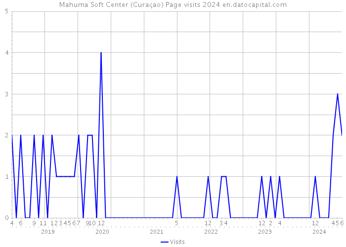 Mahuma Soft Center (Curaçao) Page visits 2024 