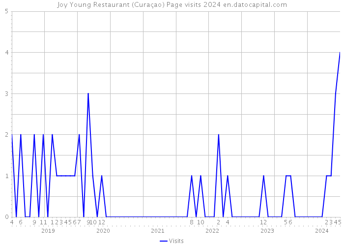 Joy Young Restaurant (Curaçao) Page visits 2024 