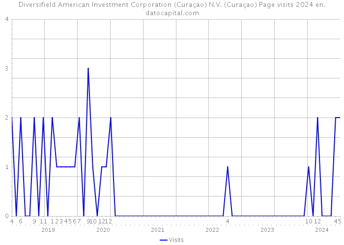 Diversifield American Investment Corporation (Curaçao) N.V. (Curaçao) Page visits 2024 