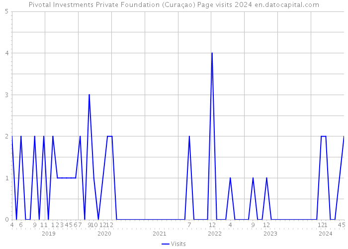 Pivotal Investments Private Foundation (Curaçao) Page visits 2024 