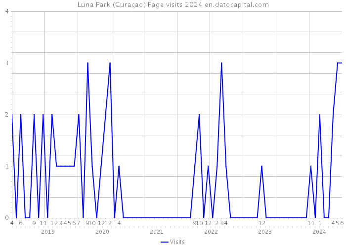 Luna Park (Curaçao) Page visits 2024 