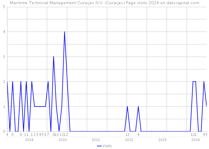 Maritime Technical Management Curaçao N.V. (Curaçao) Page visits 2024 