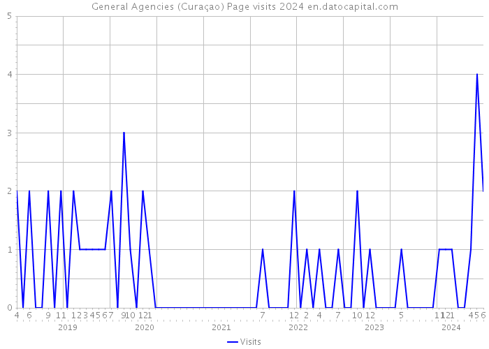 General Agencies (Curaçao) Page visits 2024 