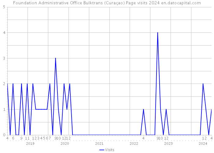 Foundation Administrative Office Bulktrans (Curaçao) Page visits 2024 