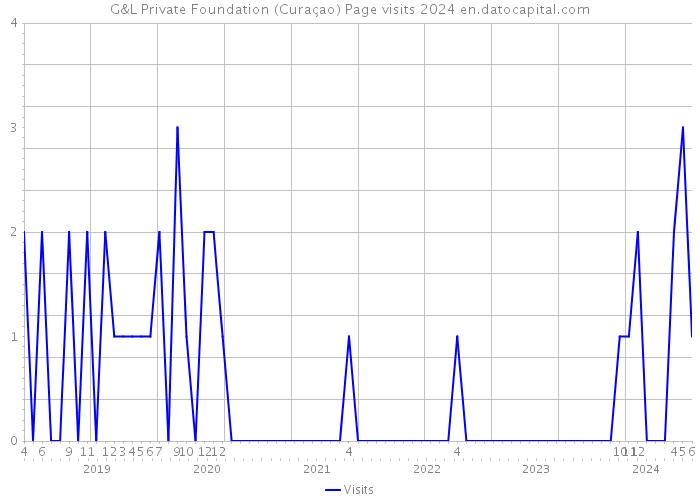 G&L Private Foundation (Curaçao) Page visits 2024 