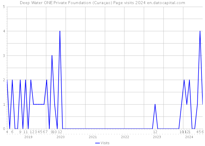 Deep Water ONE Private Foundation (Curaçao) Page visits 2024 