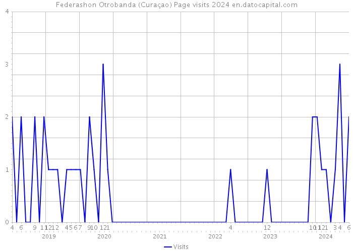 Federashon Otrobanda (Curaçao) Page visits 2024 