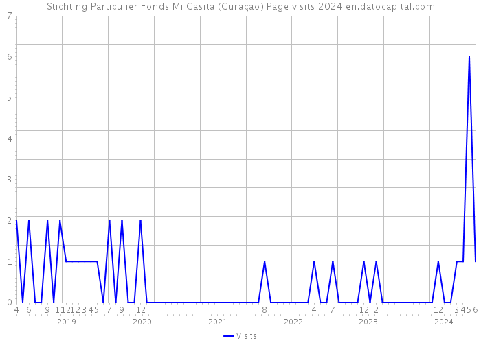 Stichting Particulier Fonds Mi Casita (Curaçao) Page visits 2024 