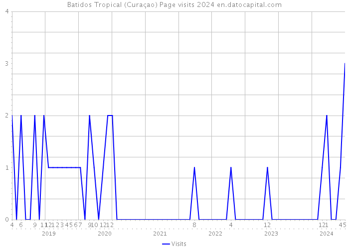 Batidos Tropical (Curaçao) Page visits 2024 