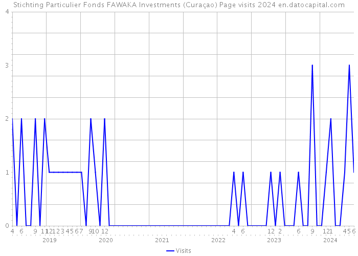 Stichting Particulier Fonds FAWAKA Investments (Curaçao) Page visits 2024 