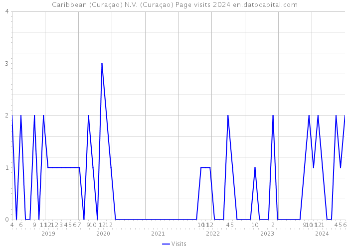 Caribbean (Curaçao) N.V. (Curaçao) Page visits 2024 