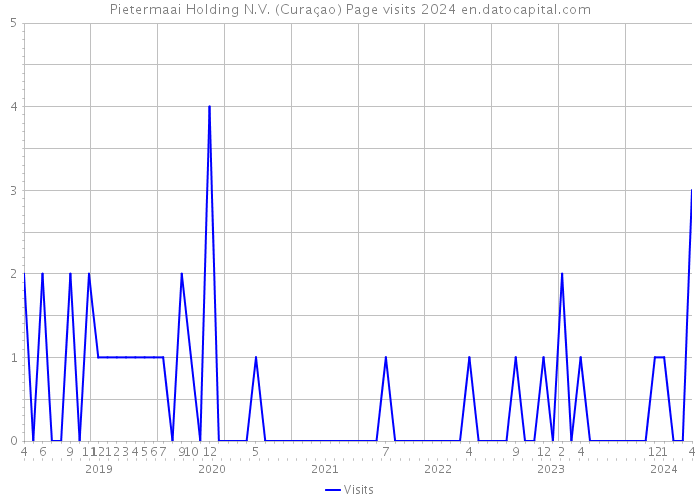 Pietermaai Holding N.V. (Curaçao) Page visits 2024 
