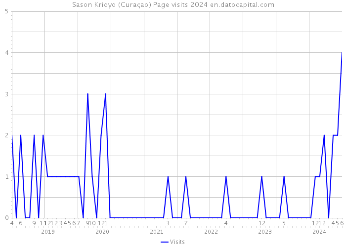 Sason Krioyo (Curaçao) Page visits 2024 