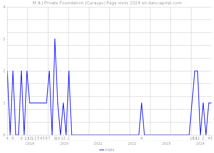 M & J Private Foundation (Curaçao) Page visits 2024 