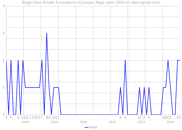 Bright Eyes Private Foundation (Curaçao) Page visits 2024 