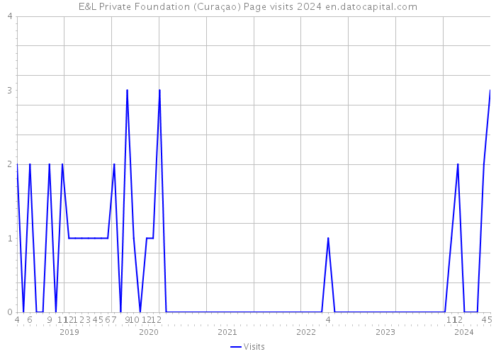 E&L Private Foundation (Curaçao) Page visits 2024 