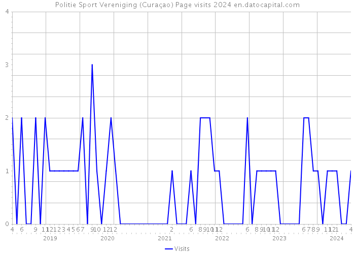 Politie Sport Vereniging (Curaçao) Page visits 2024 
