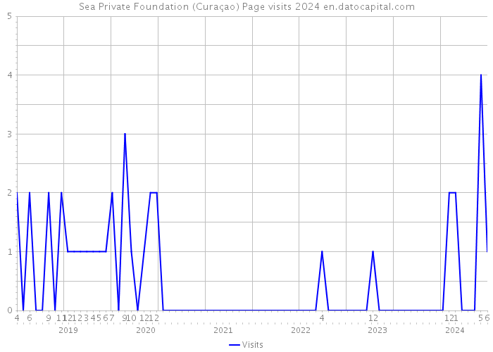 Sea Private Foundation (Curaçao) Page visits 2024 