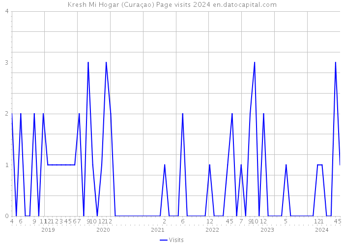 Kresh Mi Hogar (Curaçao) Page visits 2024 
