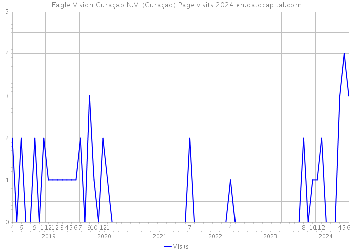 Eagle Vision Curaçao N.V. (Curaçao) Page visits 2024 