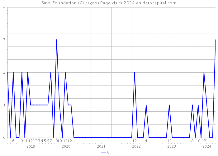 Save Foundation (Curaçao) Page visits 2024 