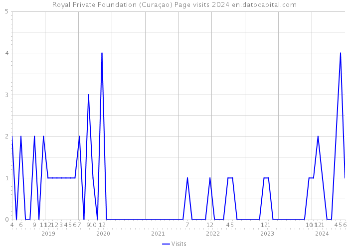 Royal Private Foundation (Curaçao) Page visits 2024 