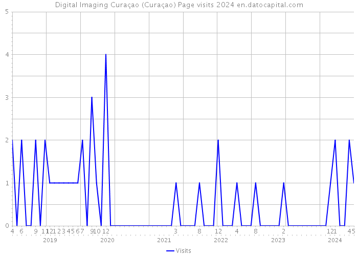 Digital Imaging Curaçao (Curaçao) Page visits 2024 