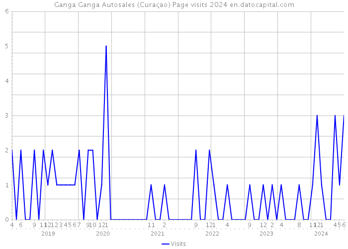 Ganga Ganga Autosales (Curaçao) Page visits 2024 