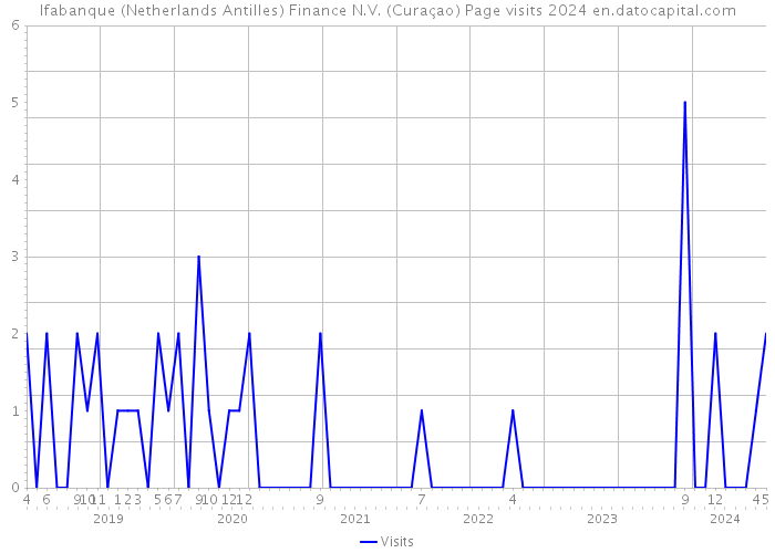 Ifabanque (Netherlands Antilles) Finance N.V. (Curaçao) Page visits 2024 