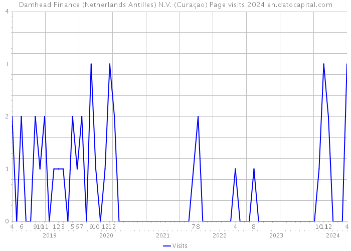 Damhead Finance (Netherlands Antilles) N.V. (Curaçao) Page visits 2024 