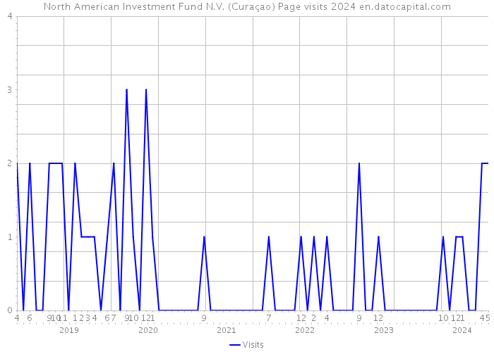 North American Investment Fund N.V. (Curaçao) Page visits 2024 