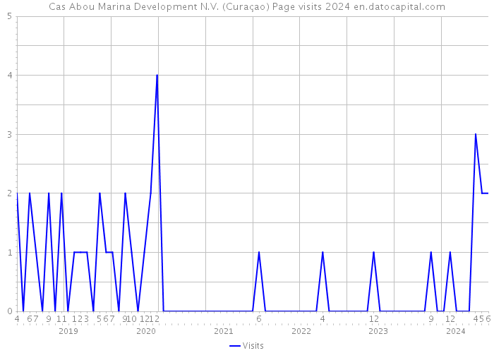 Cas Abou Marina Development N.V. (Curaçao) Page visits 2024 