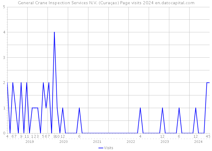 General Crane Inspection Services N.V. (Curaçao) Page visits 2024 