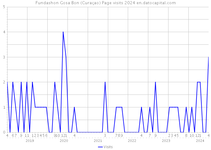 Fundashon Gosa Bon (Curaçao) Page visits 2024 