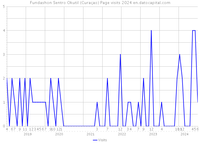 Fundashon Sentro Okutil (Curaçao) Page visits 2024 