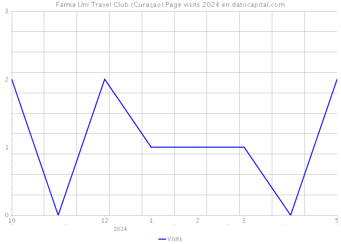 Famia Uni Travel Club (Curaçao) Page visits 2024 