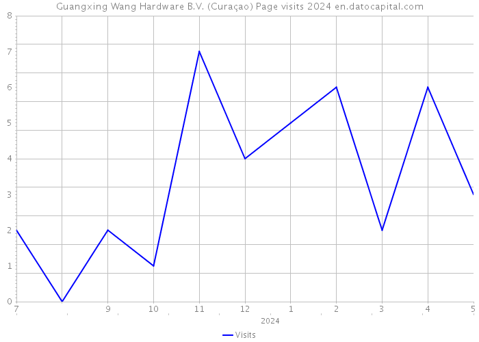 Guangxing Wang Hardware B.V. (Curaçao) Page visits 2024 