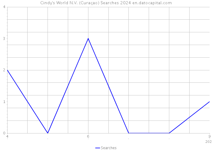 Cindy's World N.V. (Curaçao) Searches 2024 