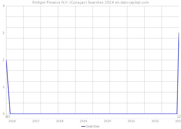 Röttger Finance N.V. (Curaçao) Searches 2024 