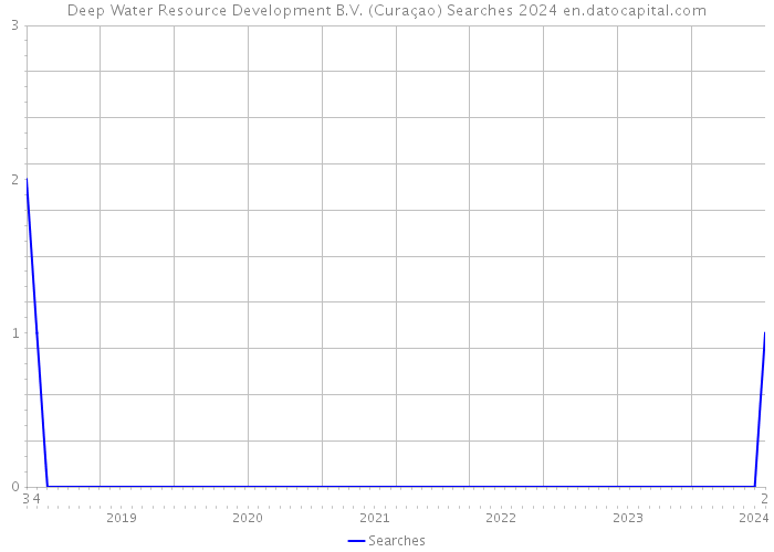 Deep Water Resource Development B.V. (Curaçao) Searches 2024 