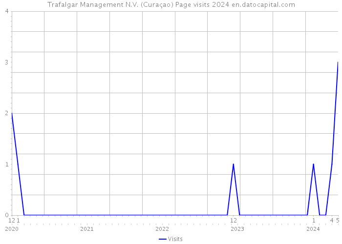 Trafalgar Management N.V. (Curaçao) Page visits 2024 
