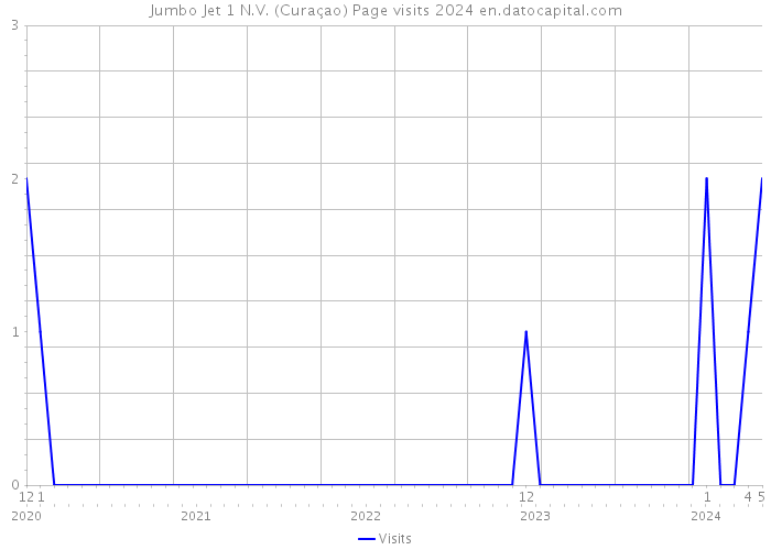Jumbo Jet 1 N.V. (Curaçao) Page visits 2024 