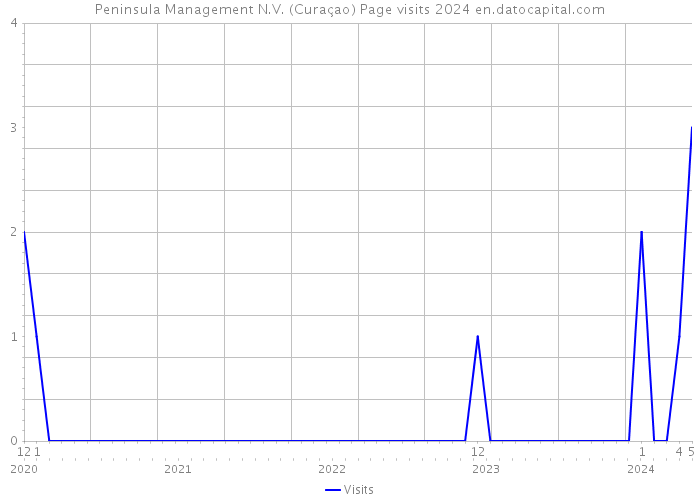 Peninsula Management N.V. (Curaçao) Page visits 2024 