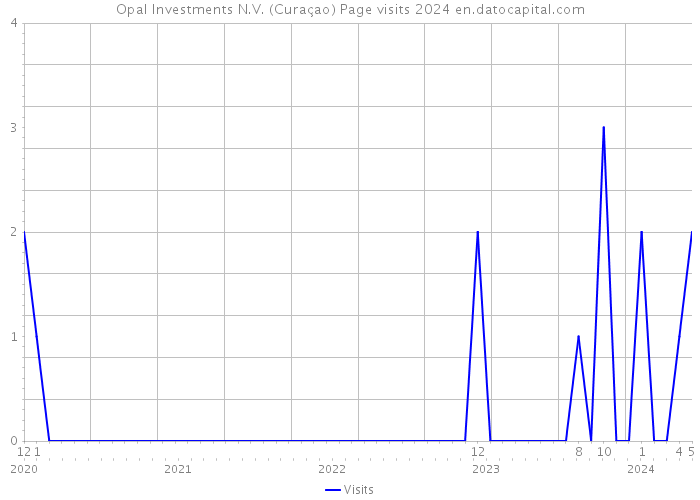 Opal Investments N.V. (Curaçao) Page visits 2024 